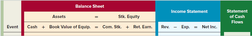 Golden Manufacturing Company started operations by acquiring $150,000 cash from the issue of common stock. On January 1, Year 1, the company purchased equipment that cost $120,000 cash, had an expected useful life of six years, and had an estimated salvage value of $4,000. Golden Manufacturing earned $72,000 and $83,000 of cash revenue during Year 1 and Year 2, respectively. Golden Manufacturing uses double-declining-balance depreciation.
Required
a. Record the preceding transactions in a horizontal statements model like the following one:
b. Prepare income statements, balance sheets, and statements of cash flows for Year 1 and Year 2.