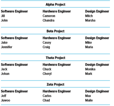 Goldrush Electronics (GE) produces a range of electronic products. GE has a strong commitment to project management. GE operates as a projectized organization with each project organized as a fully dedicated team. The compensation system is based on a 40 + 30 + 30 formula. Forty percent is based on your base salary, 30 percent on your project performance, and 30 percent on overall performance of the firm. Four new product development projects have been authorized. They are code named: Alpha, Beta, Theta, and Zeta. The preliminary assignment of personnel is listed below. You are assigned to represent the management of one of these projects. The policy at GE is that once preliminary assignments are made, project managers are free to exchange personnel as long as both parties agree to the transaction. You will have the opportunity to adjust your team by negotiating with other project managers.
Personnel may be traded for one or more other personnel.
STEP 3 Meet and negotiate with the other project managers.
STEP 4 Individual project scores are totaled and posted.
STEP 5
DISCUSSION QUESTIONS
1. What was your initial strategy before starting the actual negotiations? How did you view the other groups?
2. Did your initial strategy change once negotiations began? If so, how and why? 3. What could top management at GE have done to make it easier to reach agreement with the other groups?