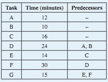 Golf Carts Inc. must set up an assembly line for golf carts. Forecasts show that 10 units per day should be produced. The plant operates one 8-hour shift each day and runs the line continuously during the shift. The tasks required, task times, and precedence relationships are as follows:
a. Draw the precedence diagram.
b. What is the takt time?
c. What is the theoretical number of workstations?
d. Assign the tasks to the workstations to balance the line using the longest operating time rule.
e. What is the efficiency of the balanced line?
f. If demand increased to 12 units per day, what changes would be needed, if any?