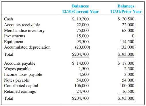 Golf Universe is a regional and online golf equipment retailer. The company reported the following for the current year:
Purchased a long-term investment for cash, $15,000.
Paid cash dividend, $12,000.
Sold equipment for $6,000 cash (cost, $21,000; accumulated depreciation, $15,000).
Issued shares of no-par stock, 500 shares at $12 per share cash.
Net income was $20,200.
Depreciation expense was $3,000.
Its comparative balance sheet is presented below.
Required:
1. Following Chapter Supplement C, complete a T-account worksheet to be used to prepare the
statement of cash flows for the current year.
2. Based on the T-account worksheet, prepare the statement of cash flows for the current year in proper format.