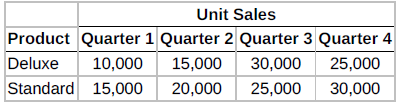 Good-Buy Electronics Inc. produces and sells two models of pocket calculators, Deluxe and Standard. The calculators sell for $8 and $5, respectively. Because of the intense competition Good-Buy faces, management budgets sales annually. Its projections for the four quarters of
2020 are as follows:
Prepare a sales budget for four quarters.
Instructions
Prepare a sales budget for the four quarters ending December 31, 2020. For each quarter and for the 12 months, indicate the number of units, selling price, and total sales for each product and in total.