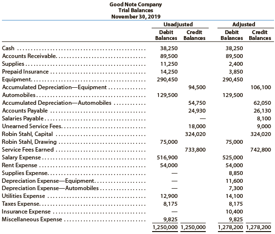 Good Note Company specializes in the repair of music equipment and is owned and operated by Robin Stahl. On November 30, 2019, the end of the current year, the accountant for Good Note prepared the following trial balances:


Instructions
Journalize the seven entries that adjusted the accounts at November 30. None of the accounts were affected by more than one adjusting entry.

