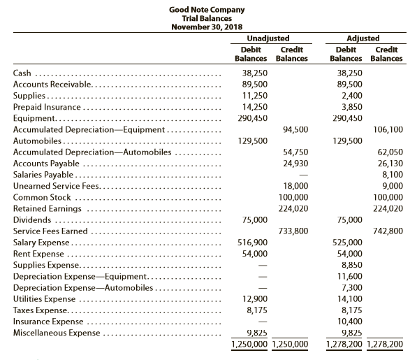 Good Note Company specializes in the repair of music equipment and is owned and operated by Robin Stahl. On November 30, 2018, the end of the current year, the accountant for Good Note prepared the following trial balances:
Instructions:
Journalize the seven entries that adjusted the accounts at November 30. None of the accounts were affected by more than one adjusting entry.
