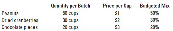 GoodFoods produces snack mixes for the gourmet and natural foods market. Its most popular product is Tempting Trail Mix, a mixture of peanuts, dried cranberries, and chocolate pieces. For each batch, the budgeted quantities, budgeted prices, and budgeted mix of direct materials are as follows:
Changing the standard mix of direct material quantities slightly does not significantly affect the overall end product. In addition, not all ingredients added to production end up in the finished product, as some are rejected during inspection.
In the current period, GoodFoods made 100 batches of Tempting Trail Mix with the following actual quantity, cost, and mix of inputs:
Required
1. What is the budgeted cost of direct materials for the 100 batches?
2. Calculate the total direct materials efficiency variance.
3. Calculate the total direct materials mix and yield variances.
4. Illustrate the relationship between the variances calculated in requirements 2 and 3. What are the variances calculated in requirement 3 telling you about the 100 batches produced this period? Are the variances large enough to investigate?