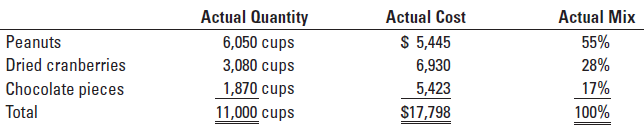 GoodFoods produces snack mixes for the gourmet and natural foods market. Its most popular product is Tempting Trail Mix, a mixture of peanuts, dried cranberries, and chocolate pieces. For each batch, the budgeted quantities, budgeted prices, and budgeted mix of direct materials are as follows:
Changing the standard mix of direct material quantities slightly does not significantly affect the overall end product. In addition, not all ingredients added to production end up in the finished product, as some are rejected during inspection.
In the current period, GoodFoods made 100 batches of Tempting Trail Mix with the following actual quantity, cost, and mix of inputs:
Required
1. What is the budgeted cost of direct materials for the 100 batches?
2. Calculate the total direct materials efficiency variance.
3. Calculate the total direct materials mix and yield variances.
4. Illustrate the relationship between the variances calculated in requirements 2 and 3. What are the variances calculated in requirement 3 telling you about the 100 batches produced this period? Are the variances large enough to investigate?