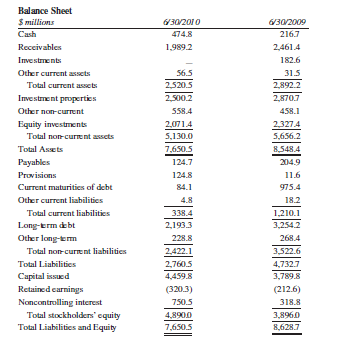 Goodman Group is an Australian company reporting under a form of IFRS acceptable in Australia. Under IFRS, associate companies are those entities over whose financial and operating policies the consolidated entity exercises significant influence but not control (under U.S. GAAP, these are referred to as “equity-method investments”). Joint ventures, or entities that are jointly controlled by the consolidated entity and another entity, are also accounted for using the equity method under both U.S. GAAP and IFRS.
The June 30, 2010, balance sheet for Goodman follows:
The equity investments (for instance, $2,071.4 for 2010) include both investments in joint ventures and investments in associate companies. Information on these affiliated company investments follows:
Joint ventures are often used by companies to purchase assets that the firm cannot afford to purchase on its own.
Required:
A. Using the balance sheet, compute the ratio of total liabilities to total assets.
B. Assume that instead of reporting only the net investment, the standards required the consolidated entity to reflect separately Goodman’s percentage of both assets and liabilities for its investment in joint ventures. Compute the ratio of total liabilities to total assets and comment.
C. Repeat part B, except assume that the standards required the consolidated entity to reflect separately Goodman’s percentage of both assets and liabilities for all equity investments. Compute the ratio of total liabilities to total assets and comment.
D. Assume that the equity investments in joint ventures are fully consolidated instead (typically, the ownership percentage is close to 50%). Compute the ratio of total liabilities to total assets. Compare your answer to part A, and comment.
E. Assume that all equity investments are fully consolidated. Compute the ratio of total liabilities to total assets. Compare your answer to parts A and B and C and comment.