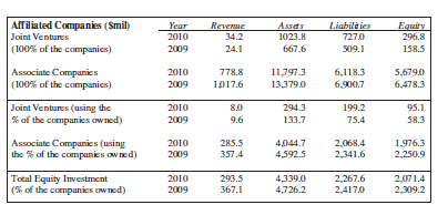 Goodman Group is an Australian company reporting under a form of IFRS acceptable in Australia. Under IFRS, associate companies are those entities over whose financial and operating policies the consolidated entity exercises significant influence but not control (under U.S. GAAP, these are referred to as “equity-method investments”). Joint ventures, or entities that are jointly controlled by the consolidated entity and another entity, are also accounted for using the equity method under both U.S. GAAP and IFRS.
The June 30, 2010, balance sheet for Goodman follows:
The equity investments (for instance, $2,071.4 for 2010) include both investments in joint ventures and investments in associate companies. Information on these affiliated company investments follows:
Joint ventures are often used by companies to purchase assets that the firm cannot afford to purchase on its own.
Required:
A. Using the balance sheet, compute the ratio of total liabilities to total assets.
B. Assume that instead of reporting only the net investment, the standards required the consolidated entity to reflect separately Goodman’s percentage of both assets and liabilities for its investment in joint ventures. Compute the ratio of total liabilities to total assets and comment.
C. Repeat part B, except assume that the standards required the consolidated entity to reflect separately Goodman’s percentage of both assets and liabilities for all equity investments. Compute the ratio of total liabilities to total assets and comment.
D. Assume that the equity investments in joint ventures are fully consolidated instead (typically, the ownership percentage is close to 50%). Compute the ratio of total liabilities to total assets. Compare your answer to part A, and comment.
E. Assume that all equity investments are fully consolidated. Compute the ratio of total liabilities to total assets. Compare your answer to parts A and B and C and comment.
