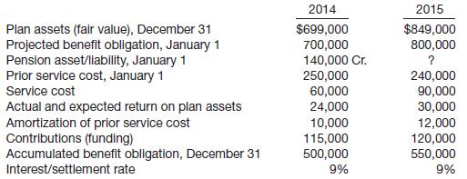 Gordon Company sponsors a defined benefit pension plan. The following information related to the pension plan is available for 2014 and 2015.
Instructions
(a) Compute pension expense for 2014 and 2015.
(b) Prepare the journal entries to record the pension expense and the company’s funding of the pension plan for both years.

