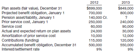 Gordon Company sponsors a defined benefit pension plan. The following information related to the pension plan is available for 2012 and 2013.
Instructions
(a) Compute pension expense for 2012 and 2013.
(b) Prepare the journal entries to record the pension expense and the company’s funding of the pension plan for both years.