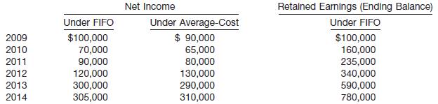Gordon Company started operations on January 1, 2009, and has used the FIFO method of inventory valuation since its inception. In 2015, it decides to switch to the average-cost method. You are provided with the following information.
Instructions
(a) What is the beginning retained earnings balance at January 1, 2011, if Gordon prepares comparative financial statements starting in 2011?
(b) What is the beginning retained earnings balance at January 1, 2014, if Gordon prepares comparative financial statements starting in 2014?
(c) What is the beginning retained earnings balance at January 1, 2015, if Gordon prepares single period financial statements for 2015?
(d) What is the net income reported by Gordon in the 2014 income statement if it prepares comparative financial statements starting with 2012?

