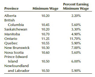 Governments in both Canada and the United States have considered passing legislation that increases the minimum hourly wage to $15. The current (as of October 2015) minimum hourly wage in each Canadian province and the percentage of employees earning the minimum wage was recorded and listed below. Use a graphical technique to present these figures.
