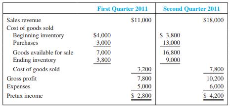 Grants Corporation prepared the following two income statements (simplified for illustrative purposes):
During the third quarter, it was discovered that the ending inventory for the first quarter should have been $4,400.
Required:
1. What effect did this error have on the combined pretax income of the two quarters? Explain.
2. Did this error affect the EPS amounts for each quarter? Explain.
3. Prepare corrected income statements for each quarter.
4. Set up a schedule with the following headings to reflect the comparative effects of the correct and incorrect amounts on the income statement: