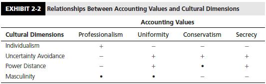 Gray proposed a framework linking culture and accounting. He predicts four accounting values (professionalism, uniformity, conservatism, and secrecy) based on Hofstede’s four cultural dimensions (individualism, uncertainty avoidance, power distance, and masculinity). Exhibit 2-2 has Gray’s predictions and also notes that individualism and uncertainty avoidance are expected to have the most significant influence on accounting values.


Required:
a. Go to Hofstede’s Web site (www.geerthofstede. com/hofstede_dimensions.php) and find the individualism scores for the following 10 countries: China, the Czech Republic, France, Germany, India, Japan, Mexico, the Netherlands, the United Kingdom, and the United States.
b. Characterize the individualism scores as high, medium, or low.
c. Based on your characterizations in the preceding item, predict Gray’s four accounting values for the 10 countries.

