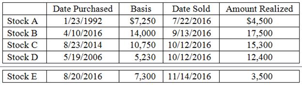 Grayson is in the 25 percent tax rate bracket and has the sold the following stocks in 2016:
a. What is Grayson’s net short-term capital gain or loss from these transactions?
b. What is Grayson’s net long-term gain or loss from these transactions?
c. What is Grayson’s overall net gain or loss from these transactions?
d. What amount of the gain, if any, is subject to the preferential rate for certain capital gains?

