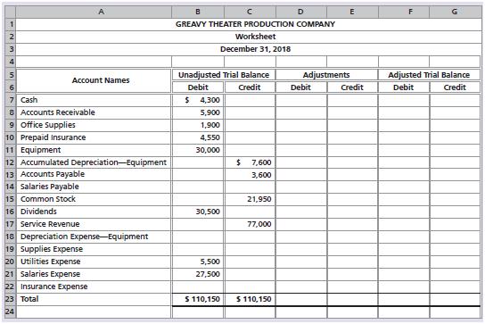 Greavy Theater Production Company’s partially completed worksheet as of December 31, 2018, follows.


Adjustment data at December 31 follow:
a. As of December 31, Greavy had performed $500 of service revenue but has not yet billed customers.
b. At the end of the month, Greavy had $700 of office supplies remaining.
c. Prepaid Insurance of $3,900 remained.
d. Depreciation expense, $4,000.
e. Accrued salaries expense of $200 that hasn’t been paid yet.

Requirements:
1. Complete the worksheet. Use letters a through e to label the five adjustments.
2. Journalize the adjusting entries.

