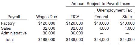 
Green Day Hardware Company&rsquo;s payroll for November 2014 is summarized below.


At this point in the year, some employees have already received wages in excess of those to which payroll taxes apply. Assume that the state unemployment tax is 2.5%. The FICA rate is 7.65% on an employee&rsquo;s wages to $113,700 and 1.45% in excess of $113,700. Of the $188,000 wages subject to FICA tax, $20,000 of the sales wages is in excess of $113,700. Federal unemployment tax rate is 0.8% after credits. Income tax withheld amounts to $16,000 for factory, $7,000 for sales, and $6,000 for administrative.
Instructions
(a) Prepare a schedule showing the employer&rsquo;s total cost of wages for November by function. (Round all computations to nearest dollar.)
(b) Prepare the journal entries to record the factory, sales, and administrative payrolls including the employer&rsquo;s payroll taxes.
&nbsp;