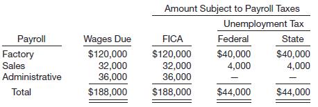 
Green Day Hardware Company&rsquo;s payroll for November 2014 is summarized below.


At this point in the year, some employees have already received wages in excess of those to which payroll taxes apply. Assume that the state unemployment tax is 2.5%. The FICA rate is 7.65% on an employee&rsquo;s wages to $113,700 and 1.45% in excess of $113,700. Of the $188,000 wages subject to FICA tax, $20,000 of the sales wages is in excess of $113,700. Federal unemployment tax rate is 0.8% after credits. Income tax withheld amounts to $16,000 for factory, $7,000 for sales, and $6,000 for administrative.
Instructions
(a) Prepare a schedule showing the employer&rsquo;s total cost of wages for November by function. (Round all computations to nearest dollar.)
(b) Prepare the journal entries to record the factory, sales, and administrative payrolls including the employer&rsquo;s payroll taxes.
&nbsp;