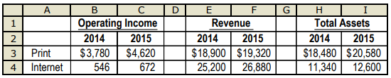 Green News Group has two major divisions: Print and Internet. Summary financial data (in millions) for 2014 and 2015 are as follows:
he two division managers’ annual bonuses are based on division ROI (defined as operating income divided by total assets). If a division reports an increase in ROI from the previous year, its management is automatically eligible for a bonus; however, the management of a division reporting a decline in ROI has to present an explanation to the Green News Group board and is unlikely to get any bonus.
Carol Mays, manager of the Print Division, is considering a proposal to invest $800 million in a new computerized news reporting and printing system. It is estimated that the new system’s state-of-the-art graphics and ability to quickly incorporate late-breaking news into papers will increase 2016 division operating income by $120 million. Green News Group uses a 15% required rate of return on investment for each division.
Required:
1. Use the DuPont method of profitability analysis to explain differences in 2015 ROIs between the two divisions. Use 2015 total assets as the investment base.
2. Why might Mays be less than enthusiastic about accepting the investment proposal for the new system, despite her belief in the benefits of the new technology?
3. Murdoch Turner, CEO of Green News Group, is considering a proposal to base division executive compensation on division RI.
a. Compute the 2015 RI of each division.
b. Would adoption of an RI measure reduce Mays’s reluctance to adopt the new computerized system investment proposal?
4. Turner is concerned that the focus on annual ROI could have an adverse long-run effect on Green News Group’s customers. What other measurements, if any, do you recommend that Turner use? Explain briefly.