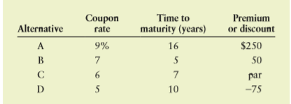 Gronseth Drywall Systems Inc. is in discussions with its investment bankers regarding the issuance of new bonds. The investment banker has informed the firm that different maturities will carry different coupon rates and sell at different prices. The firm must choose among several alternatives. In each case, the bonds will have a $1,000 par value and flotation costs will be $30 per bond. The company is taxed at a rate of 40%. Calculate the after-tax cost of financing with each of the following alternatives.