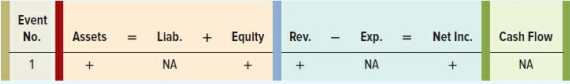Grover Inc. uses the allowance method to account for uncollectible accounts expense. Grover Inc. experienced the following four accounting events in Year 1:
1. Recognized $92,000 of revenue on account.
2. Collected $78,000 cash from accounts receivable.
3. Wrote off uncollectible accounts of $720.
4. Recognized uncollectible accounts expense. Grover estimated that uncollectible accounts expense will be 1 percent of sales on account.
Required:
a. Show the effect of each event on the elements of the financial statements, using a horizontal statements model like the one shown next. Use + for increase, − for decrease, and NA for not affected. In the Cash Flow column, indicate whether the item is an operating activity (OA), investing activity (IA), or financing activity (FA). The first transaction is entered as an example.
b. Record the above transactions in general journal form.