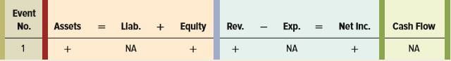 Grover Inc. uses the allowance method to account for uncollectible accounts expense. Grover Inc. experienced the following four accounting events in 2018:
1. Recognized $92,000 of revenue on account.
2. Collected $78,000 cash from accounts receivable.
3. Wrote off uncollectible accounts of $720.
4. Recognized uncollectible accounts expense. Grover estimated that uncollectible accounts expense will be 1 percent of sales on account.
Required:
Show the effect of each event on the elements of the financial statements, using a horizontal statements model like the one shown here. Use + for increase, − for decrease, and NA for not affected. In the cash flow column, indicate whether the item is an operating activity (OA), investing activity (IA), or financing activity (FA). The first transaction is entered as an example.