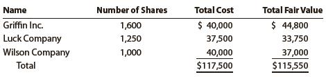 Gruden Bancorp Inc. purchased a portfolio of trading securities during Year 1. The cost and fair value of this portfolio on December 31, Year 1, was as follows:


On May 10, Year 2, Gruden Bancorp Inc. purchased 1,200 shares of Carroll Inc. at $29 per share plus a $100 brokerage commission.
Provide the journal entries to record the following:
a. The adjustment of the trading security portfolio to fair value on December 31, Year 1.
b. The May 10, Year 2, purchase of Carroll Inc. stock.

