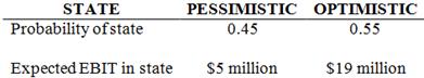 GTB, Inc., has a 34 percent tax rate and has $100 million in assets, currently financed entirely with equity. equity is worth $7 per share, and book value of equity is equal to market value of equity. Also, let’s assume that the firm’s expected values for EBIT depend upon which state of the economy occurs this year, with the possible values of EBIT and their associated probabilities shown as follows:
The firm is considering switching to a 40 percent debt capital structure, and has determined that they would have to pay a 12 percent yield on perpetual debt in either event. What will be the break-even level of EBIT?