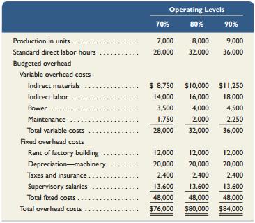 Guadelupe Company has set the following standard costs per unit for the product it manufactures.

Direct materials (10 lbs. @ $3.00 per lb.) . . . . . . . . . . . $30.00
Direct labor (4 hr. @ $6 per hr.) . . . . . . . . . . . . . . . . . . . .24.00
Overhead (4 hr. @ $2.50 per hr.) . . . . . . . . . . . . . . . . . . . 10.00
Total standard cost . . . . . . . . . . . . . . . . . . . . . . . . . . . . . $64.00

The predetermined overhead rate is based on a planned operating volume of 80% of the productive capacity of 10,000 units per month. The following flexible budget information is available.


During March, the company operated at 90% of capacity and produced 9,000 units, incurring the following actual costs.


Required1. Compute the direct materials cost variance, including its price and quantity variances.2. Compute the direct labor variance, including its rate and efficiency variances.3. Compute these variances: (a) variable overhead spending and efficiency, (b) fixed overhead spending and volume, and (c) total overhead controllable.4. Prepare a detailed overhead variance report (as in Exhibit 8.15) that shows the variances for individual items of overhead.

