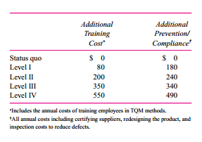 Guest Watches is a division of Guest Fashions, a large, international fashion designer. Guest Watches manufactures highly stylish watches for young adults (age 18 to 30) who are fashion conscious. It is a profit center and its senior management’s compensation is tied closely to the reported profits. While Guest Watches has succeeded in capturing the fashion market, product dependability is eroding these gains. A number of retailers have dropped or are threatening to drop the Guest watch line because of customer returns. Guest watches carry a one-year warranty and 12 percent are returned, compared with an industry average of 4 percent. Besides high warranty costs and lost sales due to reputation, Guest Watches has higher-than-industry-average manufacturing scrap and rework costs. Senior management, worried about these trends and the possible erosion of its market dominance, hired a consulting firm to study the problem and make recommendations for reversing the situation. After a thorough analysis of Guest Watches’s customers, suppliers, and manufacturing facilities, the consultants recommended five possible actions ranging from the status quo to a complete Total Quality Management, Zero Defects program (level IV). The accompanying table outlines the various alternatives for Guest Watches. (Dollar figures are in thousands.) 
he consultants emphasized that while first-year startup costs are slightly higher than in subsequent years, management must really view the above cost estimates as annual ongoing costs. Given employee turnover and supplier changes, training, prevention, and compliance costs are not likely to decline over time.
The consulting firm and the newly appointed vice president for quality programs estimated that under level IV, rework and scrap would be $25,000 and warranty costs zero. Level IV was needed to get the firm to zero defects. A task force was convened and after several meetings generated the following estimates of rework/scrap and warranty costs for the various levels of firm commitment:

There was considerable discussion and debate about the quantitative impact of increased quality
on additional sales. While no hard and fast numbers could be derived, the consensus view was that the total net cash flows (contribution margin) from additional sales as retailers and customers learn of the reduced defect rate would be 

 Contribution
 Margin on
 Additional Sales
Status quo ……………………………………………$ 0
Level I …………………………………………………600
Level II ……………………………………………… 1,000
Level III ………………………………………………1,200
Level IV ……………………………………………….1, 300



Required:
a. Assuming that the data as presented are reasonably accurate, what should Guest Watches do about its deteriorating quality situation? Should it maintain the status quo or should it adopt the consultants’ recommendation and implement level I, II, III, or IV?
b. Evaluate the analysis underlying your policy recommendation in (a). Will the senior management of the Watch Division make the same decision as the senior management of Guest Fashions?

