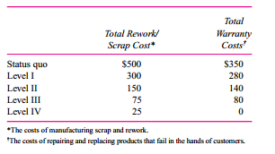 Guest Watches is a division of Guest Fashions, a large, international fashion designer. Guest Watches manufactures highly stylish watches for young adults (age 18 to 30) who are fashion conscious. It is a profit center and its senior management’s compensation is tied closely to the reported profits. While Guest Watches has succeeded in capturing the fashion market, product dependability is eroding these gains. A number of retailers have dropped or are threatening to drop the Guest watch line because of customer returns. Guest watches carry a one-year warranty and 12 percent are returned, compared with an industry average of 4 percent. Besides high warranty costs and lost sales due to reputation, Guest Watches has higher-than-industry-average manufacturing scrap and rework costs. Senior management, worried about these trends and the possible erosion of its market dominance, hired a consulting firm to study the problem and make recommendations for reversing the situation. After a thorough analysis of Guest Watches’s customers, suppliers, and manufacturing facilities, the consultants recommended five possible actions ranging from the status quo to a complete Total Quality Management, Zero Defects program (level IV). The accompanying table outlines the various alternatives for Guest Watches. (Dollar figures are in thousands.) 
he consultants emphasized that while first-year startup costs are slightly higher than in subsequent years, management must really view the above cost estimates as annual ongoing costs. Given employee turnover and supplier changes, training, prevention, and compliance costs are not likely to decline over time.
The consulting firm and the newly appointed vice president for quality programs estimated that under level IV, rework and scrap would be $25,000 and warranty costs zero. Level IV was needed to get the firm to zero defects. A task force was convened and after several meetings generated the following estimates of rework/scrap and warranty costs for the various levels of firm commitment:

There was considerable discussion and debate about the quantitative impact of increased quality
on additional sales. While no hard and fast numbers could be derived, the consensus view was that the total net cash flows (contribution margin) from additional sales as retailers and customers learn of the reduced defect rate would be 

 Contribution
 Margin on
 Additional Sales
Status quo ……………………………………………$ 0
Level I …………………………………………………600
Level II ……………………………………………… 1,000
Level III ………………………………………………1,200
Level IV ……………………………………………….1, 300



Required:
a. Assuming that the data as presented are reasonably accurate, what should Guest Watches do about its deteriorating quality situation? Should it maintain the status quo or should it adopt the consultants’ recommendation and implement level I, II, III, or IV?
b. Evaluate the analysis underlying your policy recommendation in (a). Will the senior management of the Watch Division make the same decision as the senior management of Guest Fashions?

