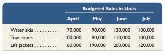 H20 Sports Company is a merchandiser of three different products. The company’s March 31 inventories are water skis, 40,000 units; tow ropes, 90,000 units; and life jackets, 150,000 units. Management believes that excessive inventories have accumulated for all three products. As a result, a new policy dictates that ending inventory in any month should equal 10% of the expected unit sales for the following month. Expected sales in units for April, May, June, and July follow.


Required1. Prepare a merchandise purchases budget (in units) for each product for each of the months of April, May, and June.
Analysis Component2. The purchases budgets in part 1 should reflect fewer purchases of all three products in April compared to those in May and June. What factor caused fewer purchases to be planned? Suggest business conditions that would cause this factor to both occur and affect the company as it has.


