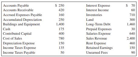 Hagadorn Company has the following adjusted accounts and balances at year-end (June 30, 2011):


Prepare an adjusted trial balance in good form for the Hagadorn Company at June 30, 2011.

