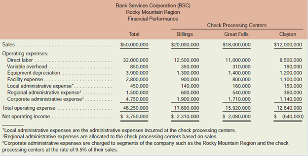 Haley Romeros had just been appointed vice president of the Rocky Mountain Region of the Bank Services Corporation (BSC). The company provides check processing services for small banks.

The banks send checks presented for deposit or payment to BSC, which records the data on eachcheck in a computerized database. BSC then sends the data electronically to the nearest Federal Reserve Bank check-clearing center where the appropriate transfers of funds are made betweenbanks. The Rocky Mountain Region has three check processing centers, which are located in Billings,Montana; Great Falls, Montana; and Clayton, Idaho. Prior to her promotion to vice president,Ms. Romeros had been the manager of a check processing center in New Jersey.

Immediately after assuming her new position, Ms. Romeros requested a complete financialreport for the just-ended fiscal year from the region’s controller, John Littlebear. Ms. Romeros specified that the financial report should follow the standardized format required by corporateheadquarters for all regional performance reports. That report follows:

Upon seeing this report, Ms. Romeros summoned John Littlebear for an explanation.
Romeros: What’s the story on Clayton? It didn’t have a loss the previous year did it?
Littlebear: No, the Clayton facility has had a nice profit every year since it was opened six years ago,but Clayton lost a big contract this year.
Romeros: Why?
Littlebear: One of our national competitors entered the local market and bid very aggressively on thecontract. We couldn’t afford to meet the bid. Clayton’s costs—particularly their facility expenses—arejust too high. When Clayton lost the contract, we had to lay off a lot of employees, but we could not reduce the fixed costs of the Clayton facility.
Romeros: Why is Clayton’s facility expense so high? It’s a smaller facility than either Billings or GreatFalls and yet its facility expense is higher.
Littlebear: The problem is that we are able to rent suitable facilities very cheaply at Billings and GreatFalls. No such facilities were available at Clayton; we had them built. Unfortunately, there were bigcost overruns. The contractor we hired was inexperienced at this kind of work and in fact wentbankrupt before the project was completed. After hiring another contractor to finish the work, wewere way over budget. The large depreciation charges on the facility didn’t matter at first becausewe didn’t have much competition at the time and could charge premium prices.
Romeros: Well we can’t do that anymore. The Clayton facility will obviously have to be shut down. Itsbusiness can be shifted to the other two check processing centers in the region.
Littlebear: I would advise against that. The $1,200,000 in depreciation at the Clayton facility is misleading.
That facility should last indefinitely with proper maintenance. And it has no resale value;there is no other commercial activity around Clayton.
Romeros: What about the other costs at Clayton?
Littlebear: If we shifted Clayton’s business over to the other two processing centers in the region, wewouldn’t save anything on direct labor or variable overhead costs. We might save $90,000 or so inlocal administrative expense, but we would not save any regional administrative expense and corporateheadquarters would still charge us 9.5% of our sales as corporate administrative expense.In addition, we would have to rent more space in Billings and Great Falls in order to handlethe work transferred from Clayton; that would probably cost us at least $600,000 a year. And don’tforget that it will cost us something to move the equipment from Clayton to Billings and Great Falls. And the move will disrupt service to customers.
Romeros: I understand all of that, but a money-losing processing center on my performance report iscompletely unacceptable.
Littlebear: And if you shut down Clayton, you are going to throw some loyal employees out of work.
Romeros: That’s unfortunate, but we have to face hard business realities.
Littlebear: And you would have to write off the investment in the facilities at Clayton.
Romeros: I can explain a write-off to corporate headquarters; hiring an inexperienced contractor tobuild the Clayton facility was my predecessor’s mistake. But they’ll have my head at headquartersif I show operating losses every year at one of my processing centers. Clayton has to go. At the nextcorporate board meeting, I am going to recommend that the Clayton facility be closed.

Required:
1. From the standpoint of the company as a whole, should the Clayton processing center be shut down and its work redistributed to other processing centers in the region? Explain.
2. Do you think Haley Romeros’s decision to shut down the Clayton facility is ethical? Explain.
3. What influence should the depreciation on the facilities at Clayton have on prices charged byClayton for its services?

