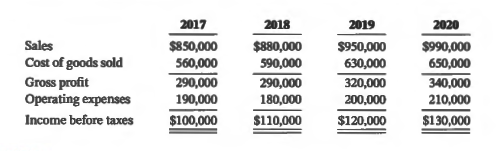 Halm Skidoos Limited, a private company that began operations in 2017, always values its inventories at their current net realizable value. The company uses ASPE. Its annual inventory figure is arrived at by taking a physical count and then pricing each item in the physical inventory at current resale prices. The condensed income statements for the company's past four years are as follows:
Instructions
a. Comment on the procedures that Halm uses for valuing inventories.
b. Prepare corrected condensed income statements using an acceptable method of inventory valuation, assuming that the inventory at cost and as determined by the corporation (using net realizable value) at the end of each of the four years is as follows:
c. Compare the trend in income for the four years using the corporation's approach to valuing ending inventory and using a method that is acceptable under GAAP.
d. Calculate the cumulative effect of the difference in the valuation of inventory on the ending balance of retained earnings from 2017 through 2020.
e. Comment on the differences that you observe after making the corrections to the inventory valuation over the four years.