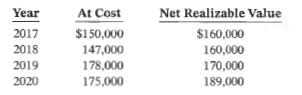 Halm Skidoos Limited, a private company that began operations in 2017, always values its inventories at their current net realizable value. The company uses ASPE. Its annual inventory figure is arrived at by taking a physical count and then pricing each item in the physical inventory at current resale prices. The condensed income statements for the company's past four years are as follows:
Instructions
a. Comment on the procedures that Halm uses for valuing inventories.
b. Prepare corrected condensed income statements using an acceptable method of inventory valuation, assuming that the inventory at cost and as determined by the corporation (using net realizable value) at the end of each of the four years is as follows:
c. Compare the trend in income for the four years using the corporation's approach to valuing ending inventory and using a method that is acceptable under GAAP.
d. Calculate the cumulative effect of the difference in the valuation of inventory on the ending balance of retained earnings from 2017 through 2020.
e. Comment on the differences that you observe after making the corrections to the inventory valuation over the four years.