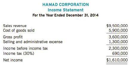 Hamad Corporation began operations on January 1, 2011. Recently the corporation has had several unusual accounting problems related to the presentation of its income statement for financial reporting purposes. The company follows ASPE.
You are the CA for Hamad and have been asked to examine the following data:

This information was also provided
1. The controller mentioned that the corporation has had difficulty collecting certain receivables. For this reason, the bad debt accrual was increased from I% to 2% of sales revenue. The controller estimates that if this rate had been used in past periods, an additional $83,000 worth of expense would have been charged. The bad debt expense for the current period was calculated using the new rate and is part of selling and administrative expense.
2. There were 400,000 common shares outstanding at the end of 2014. No additional shares were purchased or sold in 2014.
3. The following items were not included in the income statement:
• Inventory in the an10unt of $112,000 was obsolete.
• The company announced plans to dispose of a recognized segment. For 2014, the segment had a loss, net office, of $162,000.
4. Retained earnings as at January I, 2014, were S2.8 million. Cash dividends of$700,000 were paid in 2014.
5. In January 2014, Han1ad changed its method of accounting for plant assets from the straight-line method to the diminishing balance method. The controller has prepared a schedule that shows what the depreciation expense would have been in previous periods if the diminishing balance method had been used.

6. In 2014, Hamad discovered that in 2013 it had failed to record $20,000 as an expense for sales commissions. The sales commissions for 2013 were included in the 2014 expenses.

Instructions
(a) Prepare the income statement for Hamad Corporation. Do not prepare notes to the financial statements. The effective tax rate for past years was 30%. 
(b) Prepare a combined statement of net income and retained earnings.
(c) From the perspective of the reader of the financial statements, what is the purpose of intra period tax allocation for the statements of income and retained earnings?

