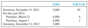 Hamilton Company uses a periodic inventory system. At the end of the annual accounting period, December 31, 2012, the accounting records provided the following information for product 1:
Required:
Compute ending inventory and cost of goods sold under FIFO, LIFO, and average cost inventory costing methods.