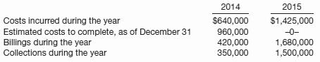 Hamilton Construction Company uses the percentage-of-completion method of accounting. In 2014, Hamilton began work under contract #E2-D2, which provided for a contract price of $2,200,000. Other details are as follows.
Instructions
(a) What portion of the total contract price would be recognized as revenue in 2014? In 2015?
(b) Assuming the same facts as those shown above except that Hamilton uses the cost-recovery method of accounting, what portion of the total contract price would be recognized as revenue in 2015?