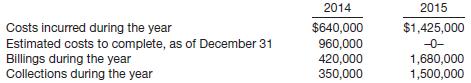 Hamilton Construction Company uses the percentage-of-completion method of accounting. In 2014, Hamilton began work under contract #E2-D2, which provided for a contract price of $2,200,000. Other details follow:
Instructions
(a) What portion of the total contract price would be recognized as revenue in 2014? In 2015?
(b) Assuming the same facts as those above except that Hamilton uses the completed-contract method of accounting, what portion of the total contract price would be recognized as revenue in 2015?
(c) Prepare a complete set of journal entries for 2014 (using the percentage-of-completion method).