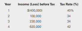Hamilton Container Company reported the following income (loss) information for the first 4 years of its operations:
There are no uncertainties about the realization of the net operating loss benefits. All tax rate changes were enacted as of the beginning of the year. All tax rate changes are not known until the year of change.
Required:
a. Prepare the journal entry(ies) needed to record the annual tax provision for Years 1 through 4. b. Prepare a partial income statement for each year.
c. Prepare the footnote in both dollars and percentages required to reconcile Hamilton’s federal tax rate to its effective income tax rate each year.