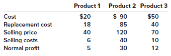 Han Company has three products in its ending inventory. Specific per unit data at the end of the year for each of the products are as follows:
Required:
What unit values should Han use for each of its products when applying the lower of cost or market (LCM) rule to ending inventory?