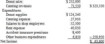 Hank started a new business in June of last year, Hank’s Donut World (HW for short). He has requested your advice on the following specific tax matters associated with HW’s first year of operations. Hank has estimated HW’s income for the first year as follows: 
Revenue:
HW operates as a sole proprietorship and Hank reports on a calendar-year. Hank uses the cash method of accounting and plans to do the same with HW (HW has no inventory of donuts because unsold donuts are not salable). HW does not purchase donut supplies on credit nor do they generally make sales on credit. Hank has provided the following details for specific first-year transactions.
• A small minority of HW clients complained about the catering service. To mitigate these complaints, Hank’s policy is to refund dissatisfied clients 50 percent of the catering fee. By the end of the first year, only two HW clients had complained but had not yet been paid refunds. The expected refunds amount to $1,700, and Hank reduced the reported catering fees for the first year to reflect the expected refund. 
• In the first year, HW received a $6,750 payment from a client for catering a monthly breakfast for 30 consecutive months beginning in December. Because the payment didn’t relate to last year Hank excluded the entire amount when he calculated catering revenues. 
• In July, HW paid $1,500 to ADMAN Co for an advertising campaign to distribute fliers advertising HW catering service. Unfortunately, this campaign violated a city code restricting advertising by fliers, and the city fined HW $250 for the violation. HW paid the fine, and Hank included the fine and the cost of the campaign in “other business” expenditures. 
• In July, HW also paid $8,400 for a 24-month insurance policy that covers HW for accidents and casualties beginning on August 1 of the first year. Hank deducted the entire $8,400 as accident insurance premiums.
• On May of the first year, Hank signed a contract to lease the HW donut shop for 10 months. In conjunction with the contract, Hank paid $2,000 as a damage deposit and $8,050 for rent ($805 per month). Hank explained that the damage deposit was refundable at the end of the lease. At this time Hank also paid $30,000 to lease kitchen equipment for 24 months ($1,250 per month). Both leases began on June 1 of the first year. In his estimate, Hank deducted these amounts ($40,050 in total) as rent expense.
• Hank signed a contract hiring WEGO Catering to help cater breakfasts. At year-end, WEGO asked Hank to hold the last catering payment for the year, $9,250, until after January 1 (apparently because WEGO didn’t want to report the income on its tax return). The last check was delivered to WEGO in January after the end of the first year. However, because the payment related to the first year of operations, Hank included the $9,250 in last year’s catering expense.
• Hank believes that the key to the success of HW has been hiring Jimbo Jones to supervise the donut production and manage the shop. Because Jimbo is such an important employee, HW purchased a “key-employee” term-life insurance policy on his life. HW paid a $5,100 premium for this policy and it will pay HW a $40,000 death benefit if Jimbo passes away any time during the next 12 months. The term of the policy began on September 1 of last year and this payment was included in “other business” expenditures.
• In the first year HW catered a large breakfast event to celebrate the city’s anniversary. The city agreed to pay $7,100 for the event, but Hank forgot to notify the city of the outstanding bill until January of this year. When he mailed the bill in January, Hank decided to discount the charge to $5,500. On the bill, Hank thanked the mayor and the city council for their patronage and asked them to “send a little more business our way.” This bill is not reflected in Hank’s estimate of HW’s income for the first year of operations.

Required:
A. Hank files his personal tax return on a calendar year, but he has not yet filed last year’s personal tax return nor has he filed a tax return reporting HW’s results for the first year of operations. Explain when Hank should file the tax return for HW and calculate the amount of taxable income generated by HW last year. 
B. Determine the taxable income that HW will generate if Hank chooses to account for the business under the accrual method. 
C. Describe how your solution might change if Hank incorporated HW before he commenced business last year.

