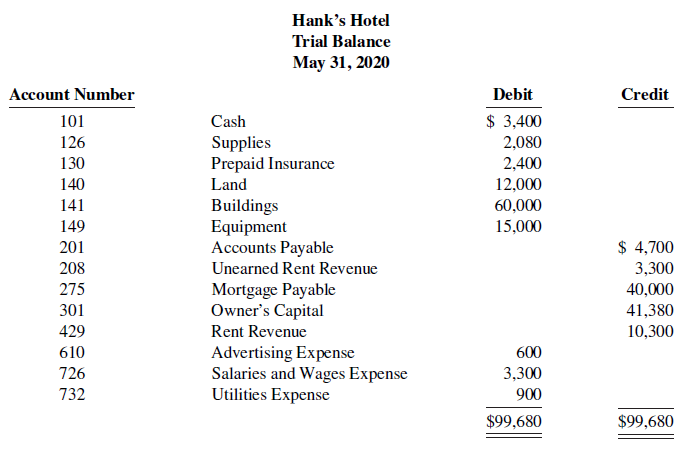 Hank’s Hotel opened for business on May 1, 2020. Its trial balance before adjustment on May 31 is as follows.
In addition to those accounts listed on the trial balance, the chart of accounts for Hank’s Hotel also contains the following accounts and account numbers: No. 142 Accumulated Depreciation—Buildings, No. 150 Accumulated Depreciation—Equipment, No. 212 Salaries and Wages Payable, No. 230 Interest Payable, No. 619 Depreciation Expense, No. 631 Supplies Expense, No. 718 Interest Expense, and No. 722 Insurance Expense.
Other data:
1. Prepaid insurance is a 1-year policy starting May 1, 2020.
2. A count of supplies shows $750 of unused supplies on May 31.
3. Annual depreciation is $3,600 on the buildings and $1,500 on equipment.
4. The mortgage interest rate is 6%. (The mortgage was taken out on May 1.)
5. Two-thirds of the unearned rent revenue has been earned.
6. Salaries of $750 are accrued and unpaid at May 31.
Instructions
a. Journalize the adjusting entries on May 31.
b. Prepare a ledger using the three-column form of account. Enter the trial balance amounts and post the adjusting entries. (Use J1 as the posting reference.)
c. Prepare an adjusted trial balance on May 31.
d. Prepare an income statement and an owner’s equity statement for the month of May and a balance sheet at May 31.