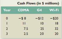 Hanmi Group, a consumer electronics conglomerate, is reviewing its annual budget in wireless technology. It is considering investments in three different technologies to develop wireless communication devices. Consider the following cash flows of the three independent projects for Hanmi. Assume the discount rate for Hanmi is 10 percent. Further, Hanmi Group has only $20 million to invest in new projects this year.
a. Based on the profitability index decision rule, rank these investments.
b. Based on the NPV, rank these investments.
c. Based on your findings in (a) and (b), what would you recommend to the CEO of Hanmi Group and why?