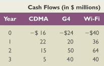 Hanmi Group, a consumer electronics conglomerate, is reviewing its annual budget in wireless technology. It is considering investments in three different technologies to develop wireless communication devices. Consider the following cash flows of the three independent projects available to the company. Assume the discount rate for all projects is 10 percent. Further, the company has only $40 million to invest in new projects this year.
a. Based on the profitability index decision rule, rank these investments.
b. Based on the NPV, rank these investments.
c. Based on your findings in (a) and (b), what would you recommend to the CEO of the company and why?