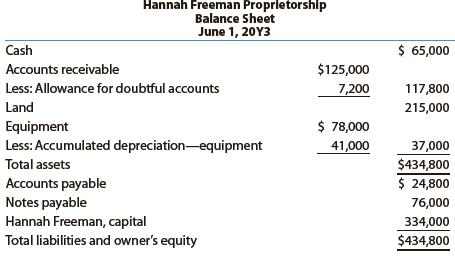 Hannah Freeman and Hugo Hernandez form a partnership by combining assets of their former businesses. The following balance sheet information is provided by Freeman, sole proprietorship:


Freeman obtained appraised values for the land and equipment as follows:
Land ………………………………….. $320,000
Equipment …………………………….. 34,800

An analysis of the accounts receivable indicated that the allowance for doubtful accounts should be increased to $9,500.
Journalize the partnership’s entry for Freeman’s investment.

