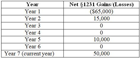 Hans runs a sole proprietorship. Hans reported the following net §1231 gains and losses since he began business:
a. What amount, if any, of the year 7 (current year) $50,000 net §1231 gain is treated as ordinary income?
b. Assume that the $50,000 net §1231 gain occurs in year 6 instead of year 7. What amount of the gain would be treated as ordinary income in year 6?

