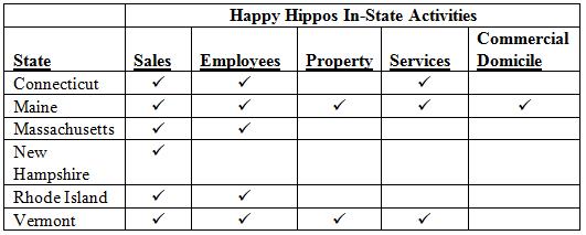 Happy Hippos (HH) is a manufacturer and retailer of New England crafts headquartered in Camden, Maine. HH provides services has sales, employees, property, and commercial domicile as follows:
Happy Hippos sales of goods and services by state are as follows:
Totals	$812,831 	$157,576 	$970,407 
HH has federal taxable income of $282,487 for the current year. Included in federal taxable income are the following income and deductions: 
$12,000 of Vermont rental income; 
City of Orono, Maine, bond interest of $10,000. 
$10,000 of dividends. 
$2,498 of state tax refund included in income. 
$32,084 of state net income tax expense.
$59,234 of federal depreciation. 
Maine state depreciation for the year was $47,923 and Maine doesn’t allow deductions for state net income taxes. 
The employees present in Connecticut, Massachusetts, and Rhode Island are sales people who perform only activities protected by Public Law 86-272.
Each of the states is a separate-return state. 
HH’s payroll is as follows:
        Payroll	
State……………………………………Wages
Connecticut…………………………$94,231 
Maine……………………………………392,195 
Massachusetts………………………….167,265 
Rhode Island………………………………92,391 
Vermont……………………………………193,923 
Total…………………………………………$940,005
HH’s property is as follows:
a. Determine the states in which HH has sales and use tax nexus.
b. Calculate the sales tax HH must remit assuming the following sales tax rates: Connecticut (6%), Maine (8%), Massachusetts (7%), New Hampshire (8.5%), Rhode Island (5%), and Vermont (9%).
c. Determine the states in which HH has income tax nexus.
d. Determine HH’s state tax base for Maine assuming federal taxable income of $282,487.
e. Calculate business and non-business income.
f. Determine HH’s Maine apportionment factors using the three-factor method (assume that Maine is a throwback state).
g. Calculate HH’s business income apportioned to Maine. 
h. Determine HH’s allocation of non-business income to Maine.
i. Determine HH’s Maine taxable income.
j. Calculate HH’s Maine net income tax liability assuming a Maine tax rate of 5 percent.

