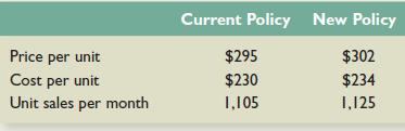 Happy Times currently has an all-cash credit policy. It is considering making a change in the credit policy by going to terms of net 30 days. Based on the following information, what do you recommend? The required return is .95 percent per month.