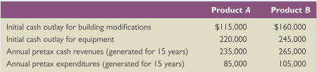 Hardwick Enterprises is evaluating alternative uses for a three-story manufacturing and warehousing building that it has purchased for $1,250,000. The company can continue to rent the building to the present occupants for $60,000 per year. The present occupants have indicated an interest in staying in the building for at least another 15 years. Alternatively, the company could modify the existing structure to use for its own manufacturing and warehousing needs. The company’s production engineer feels the building could be adapted to handle one of two new product lines. The cost and revenue data for the two product alternatives are as follows:
The building will be used for only 15 years for either Product A or Product B. After 15 years the building will be too small for efficient production of either product line. At that time, the company plans to rent the building to firms similar to the current occupants. To rent the building again, the company will need to restore the building to its present layout. The estimated cash cost of restoring the building if Product A has been undertaken is $75,000. If Product B has been manufactured, the cash cost will be $85,000. These cash costs can be deducted for tax purposes in the year the expenditures occur.
The company will depreciate the original building shell (purchased for $1,250,000) over a 30-year life to zero, regardless of which alternative it chooses. The building modifications and equipment purchases for either product are estimated to have a 15-year life. They will be depreciated by the straight-line method. The firm’s tax rate is 34 percent, and its required rate of return on such investments is 12 percent.
For simplicity, assume all cash flows occur at the end of the year. The initial outlays for modifications and equipment will occur today (Year 0), and the restoration outlays will occur at the end of Year 15. The company has other profitable ongoing operations that are sufficient to cover any losses. Which use of the building would you recommend to management?